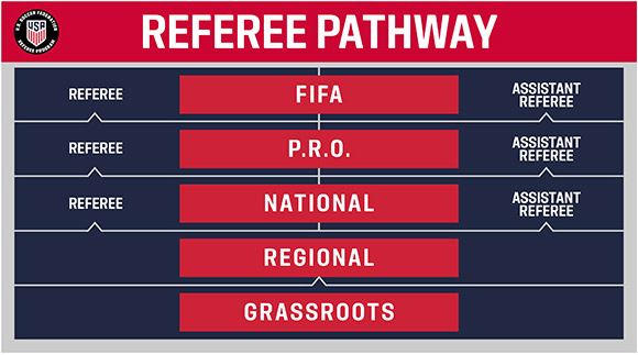 Referee Pathway